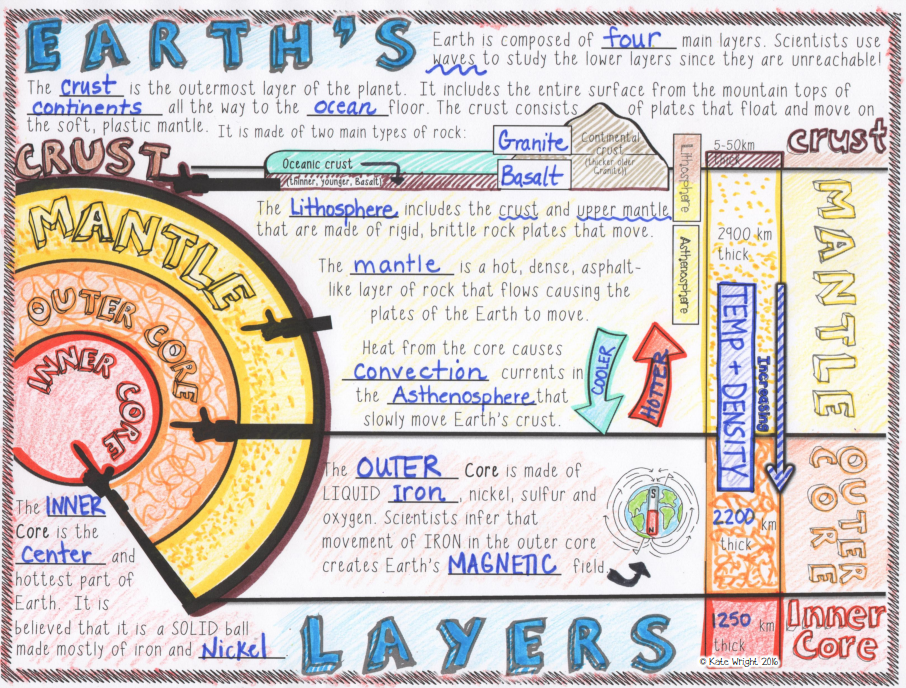 Earth Layer Notes.PNG